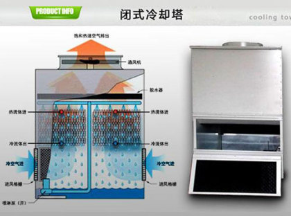 <a href=http://www.56240.cn/tags/1_0.html target=_blank class=infotextkey>閉式冷卻塔</a>使用壽命