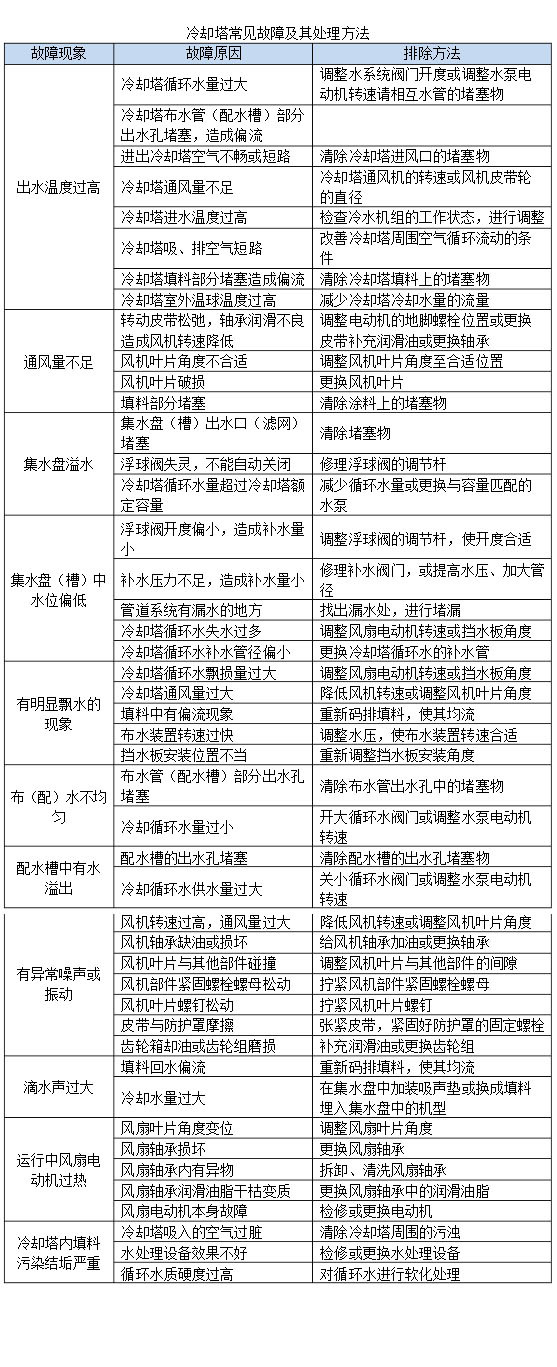 冷卻塔常見的故障和<a href=http://www.56240.cn/tags/30_0.html target=_blank class=infotextkey>冷卻塔故障</a>處理方法